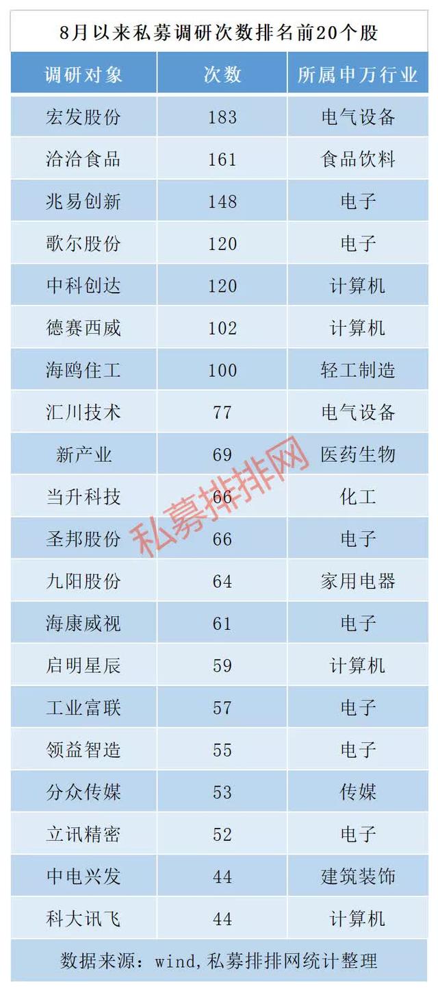 8月近兩百股獲私募調研，宏發股份最熱門，沃森生物跌幅最慘！化工成套設備關注度攀升